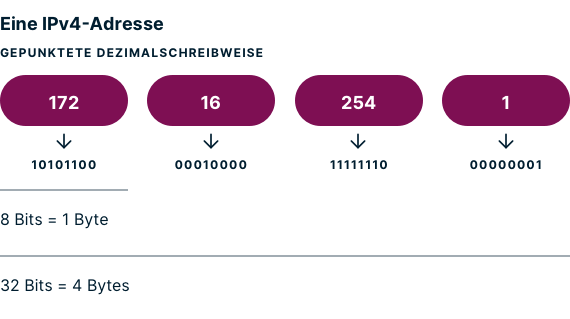 Ein Beispiel für die Dezimalschreibweise mit Punkten einer IPv4-Adresse.