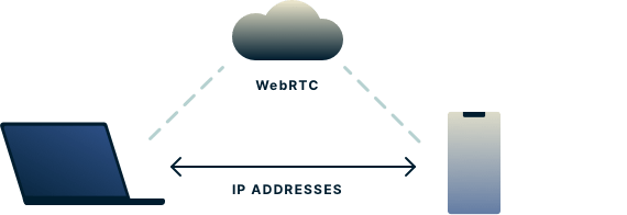 Diagramă care arată cum WebRTC permite browserelor web să comunice direct fără un server intermediar