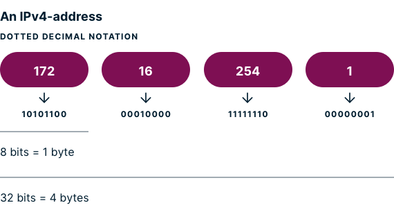 Ví dụ về ký hiệu thập phân phân cách bằng dấu chấm trong địa chỉ IPv4.