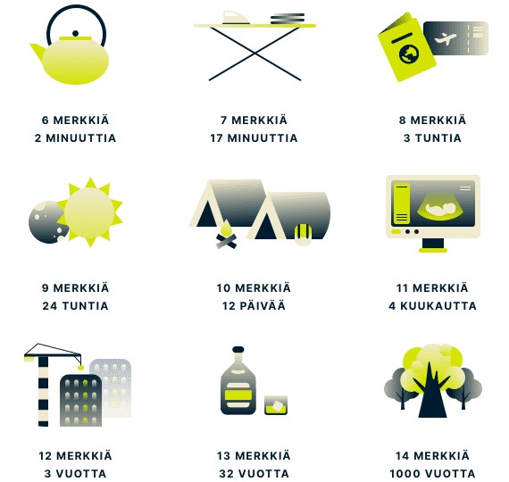 Kuinka kauan eri pituisten salasanojen murtamiseen kuluu aikaa.