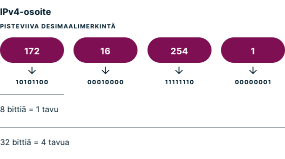 Esimerkki IPv4-osoitteesta pistedesimaalilukuna.