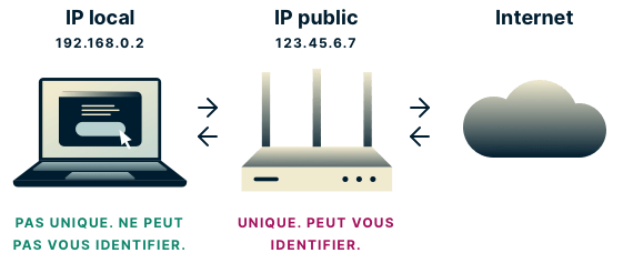 Les IP locales ne sont pas uniques et ne peuvent pas être utilisées pour vous identifier, contrairement aux IP publiques. 