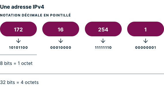 Un exemple d'adresse IPv4 en notation décimale en points.