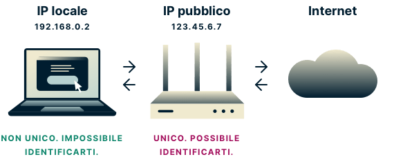 Gli IP locali non sono unici e non possono essere utilizzati per identificarti, ma gli indirizzi IP pubblici si