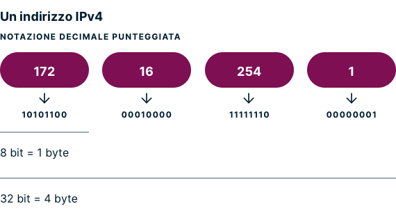 Un esempio di notazione decimale puntata per indirizzo IPv4.