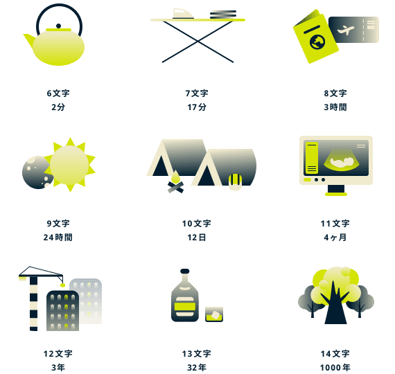 さまざまな長さのパスワードに押し入るのにかかる時間。