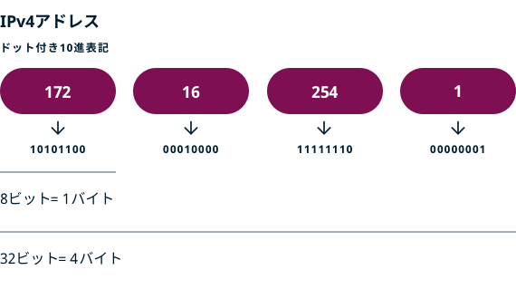 ドット数値記法のIpv4アドレスの例。