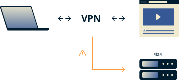 암호화된 터널을 통해 제3자 서버로 DNS 쿼리를 전송하는 VPN 사용자를 보여주는 도표