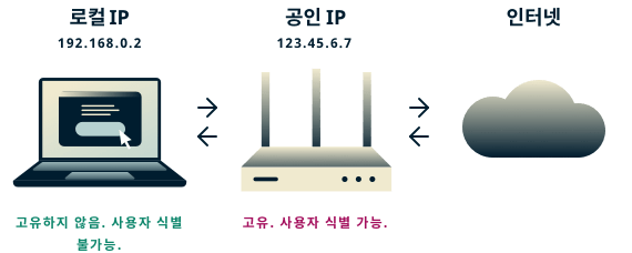 로컬 IP는 고유하지 않으며 사용자를 식별하는 데 사용할 수 없지만, 공인 IP는 사용자를 식별하는 데 사용될 수 있습니다 