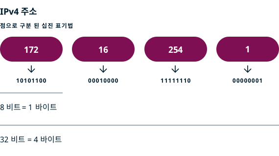 점으로 구분된 십진 표기법 IPv4 주소 예