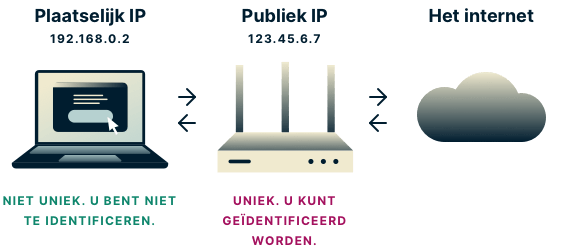 Lokale IP's zijn niet uniek en kunnen niet worden gebruikt om u te identificeren, maar met openbare IPs kan dat wel.