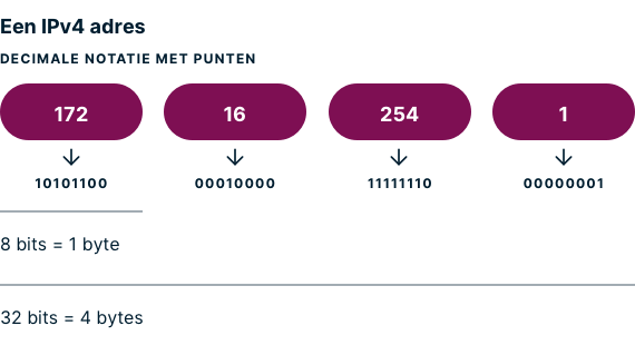 Een voorbeeld van een IPv4-adres met decimale notatie met scheidingspunten.