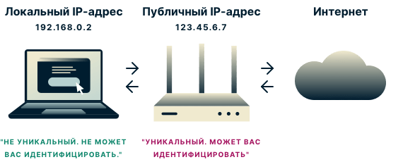 Локальные IP-адреса не уникальны и их нельзя использовать, чтобы идентифицировать вас, а публичные IP-адреса можно использовать для этой цели