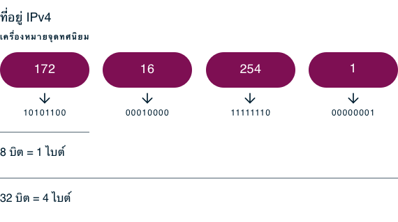 ตัวอย่างของที่อยู่ IPv4 ในรูปแบบเครื่องหมายจุดทศนิยม