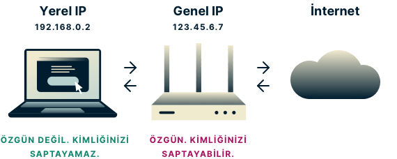 Yerel IPler eşsiz değildir ve kimliğinizi belirlemek için kullanılamaz, ancak açık IPler kullanılabilir