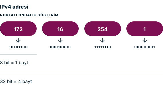 IPv4 adres noktalı ondalık gösterim örneği.